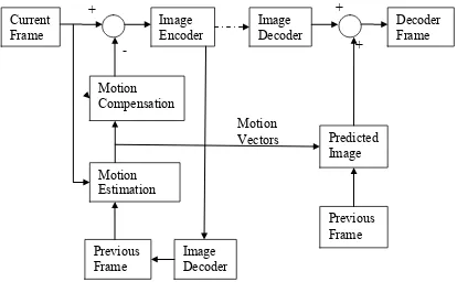 Figure 2.1 MPEG/H.26x Video Compression Process Flow 