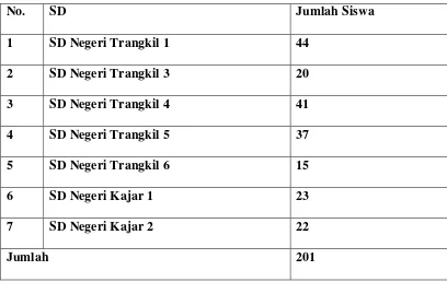 Tabel 3.1 : Data Siswa Kelas V SD Negeri Gugus Kenanga Kecamatan 