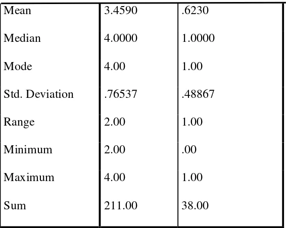 Tabel 4.1 maka diketahui harga mean atau rata-rata skor sebesar 3.4590, harga 