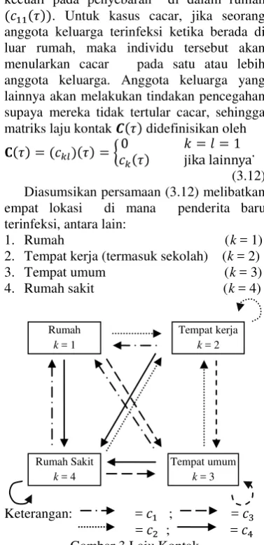 Gambar 3 Laju Kontak 