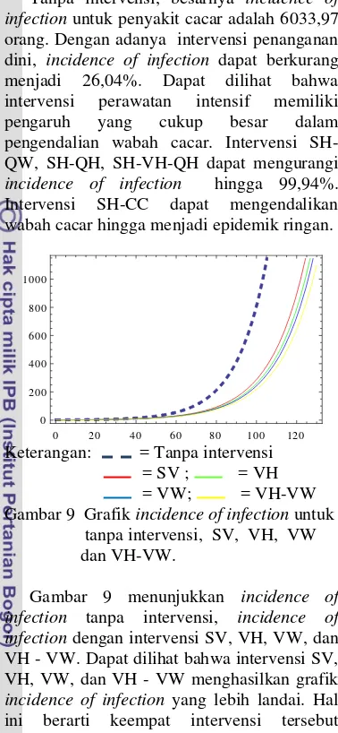 Gambar 9  Grafik incidence of infection untuk    