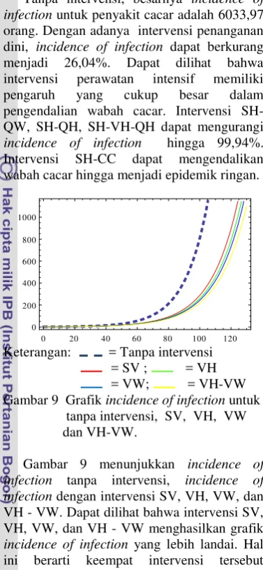 Gambar 9  Grafik incidence of infection untuk    