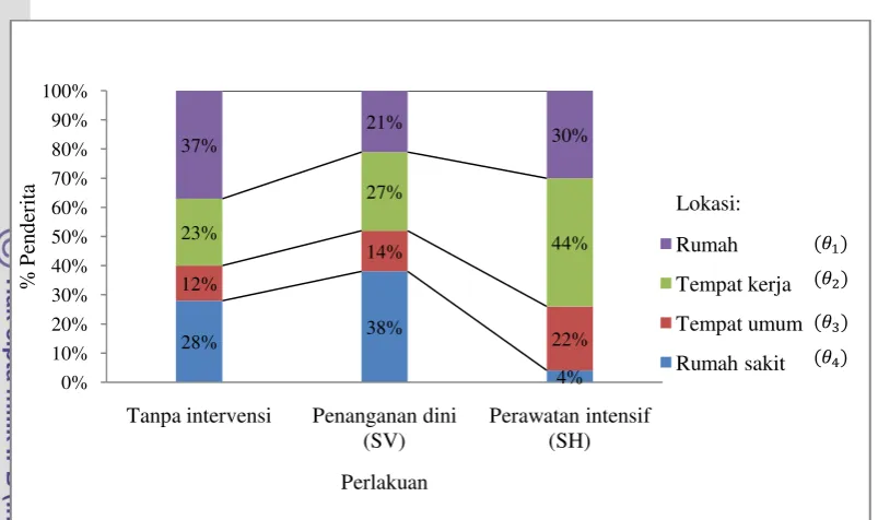 Gambar 12  Grafik Distribusi Penderita 