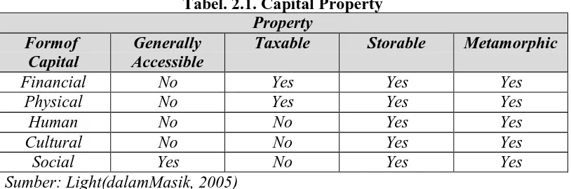 Tabel. 2.1. Capital Property Property 