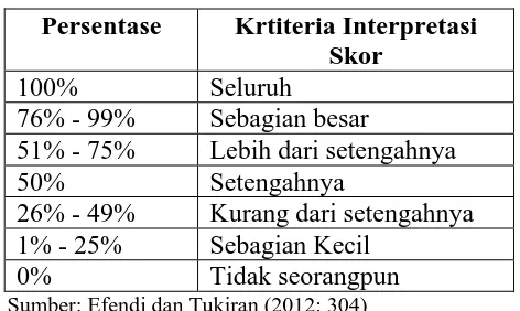 Tabel 3.1 Kriteria Interpretasi Skor 