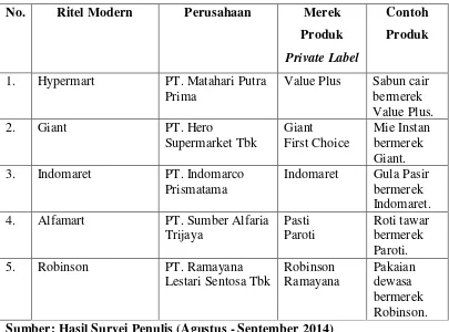 Tabel 1.2 Daftar Perusahaan Ritel Modern yang Menjual Produk Private Label di Bandarlampung 