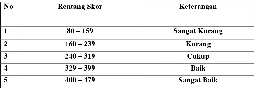 Tabel 3.2 Rentang Skor Citra Merek terhadap Keputusan Pembelian