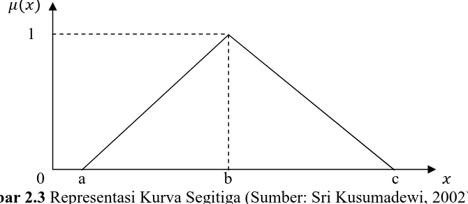 Gambar 2.2 Representasi Linier Turun (Sumber: Sri Kusumadewi, 2002) Fungsi Keanggotaan: 