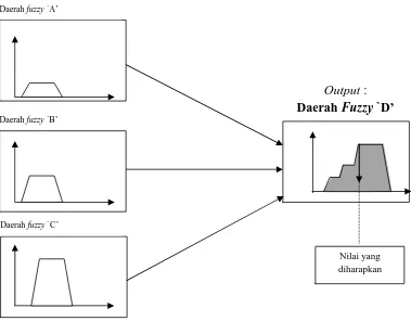 Gambar 2.7 Proses Defuzzyfikasi (Sumber: Sri Kusumadewi, 2002)  