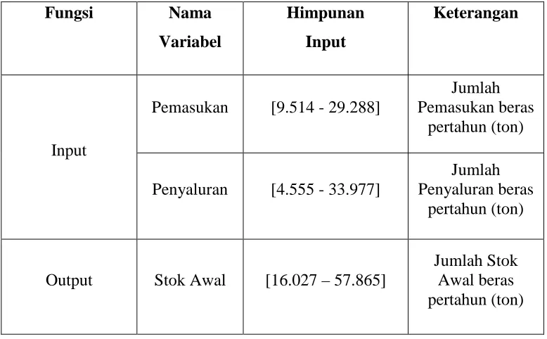 Tabel 3.2 Penentuan Variabel dan Semesta Pembicaraan  