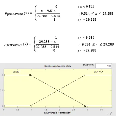 Gambar 3.1 Himpunan fuzzy variabel Pemasukan: Banyak dan Sedikit 