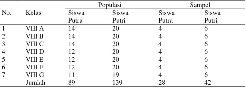Tabel 2  Data penyebaran anggota sampel siswa kelas VIII 