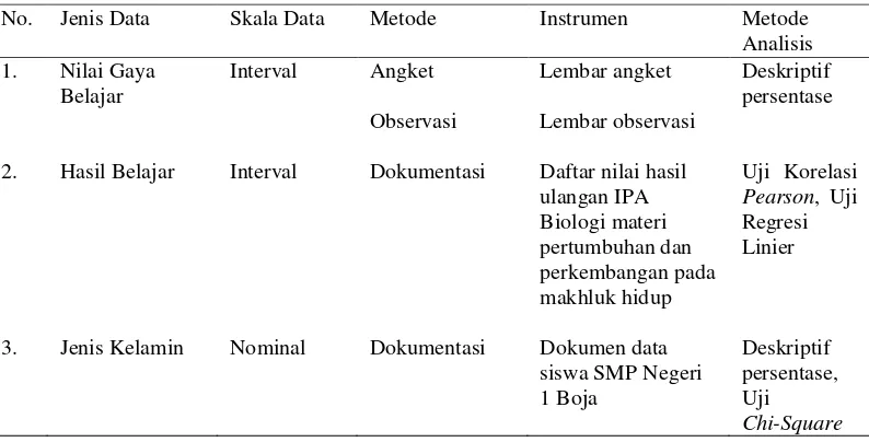 Tabel 3  Data, Metode Pengumpulan Data, dan Instrumen 