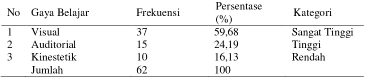 Tabel 7  Distribusi frekuensi gaya belajar siswa kelas VIII yang diukur melalui angket 
