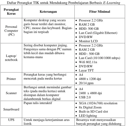 Tabel 2. Daftar Perangkat TIK untuk Mendukung Pembelajaran Berbasis 