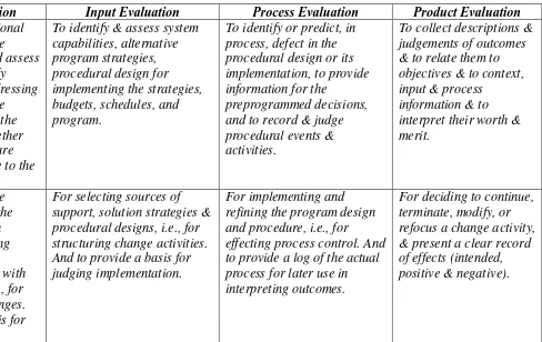 Tabel 4. Perincian Model Evaluasi CIPP (Stufflebeam & Zhang, 2017: 44) 