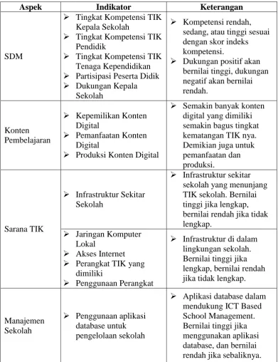 Tabel 5. Indikator Tingkat Kematangan E-Learning 