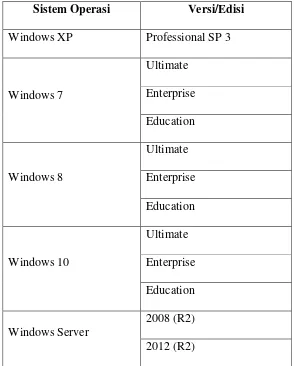 Tabel 2. 1 Daftar Sistem Operasi yang Mendukung RemoteApp (Kimknight, 2016) 
