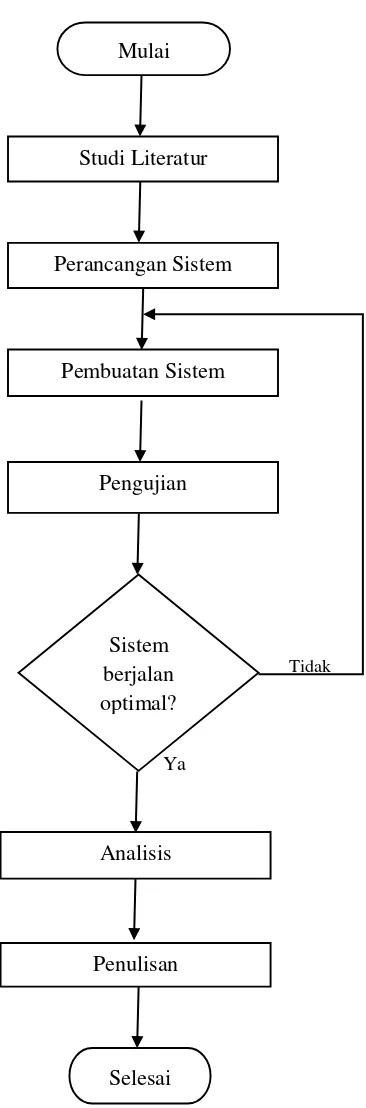 Gambar 3. 3 Diagram Langkah Penelitian 