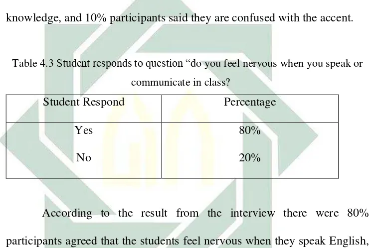 Table 4.3 Student responds to question “do you feel nervous when you speak or 