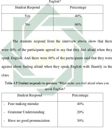 Table 4.9 Student responds to question “What make you feel afraid when you 