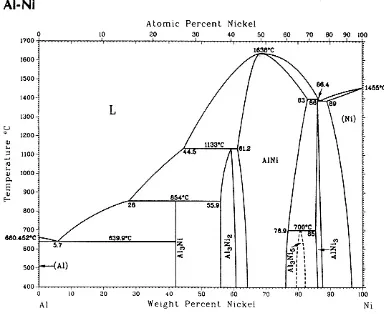 Figure 2.1: Al-Ni Phase diagram 