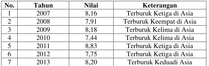 Tabel 1.1 Penilaian Kualitas Birokasi Indonesia 