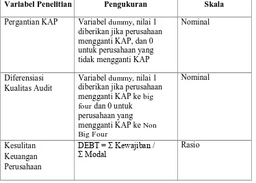 Tabel 3.1 Skala Pengukuran Variabel Independen& Variabel Dependen 