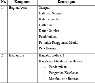 Tabel 6. Kerangka Struktur Modul 