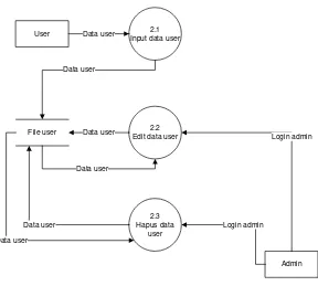 Gambar 4.7 DFD level 1 proses 2 Pengolahan data user 