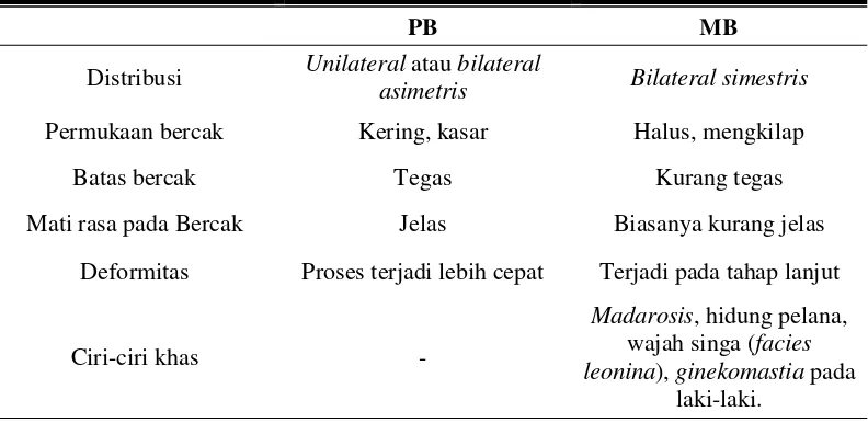 Tabel 2. 3. Tanda lain untuk Klasifikasi Kusta Tipe PB dan Tipe MB 