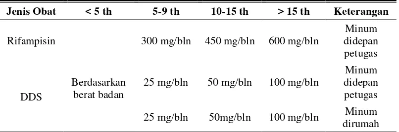 Tabel 2. 4. Pedoman dosis MDT bagi penderita kusta tipe PB 