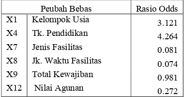 Tabel 4. Nilai Dugaan Rasio Odds