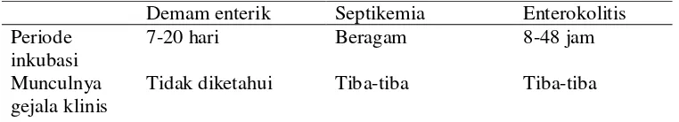 Tabel 2  Diagnosis salmonellosis 