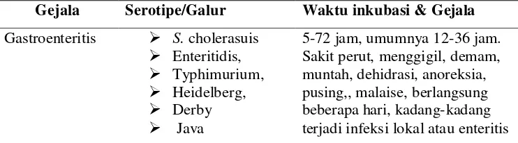 Tabel 3  Serotipe Salmonella beserta gejala klinisnya 