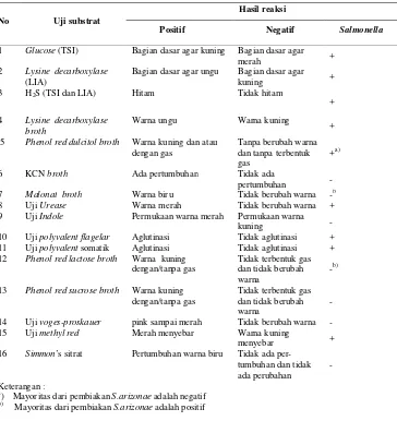 Tabel 5   Reaksi biokimiawi Salmonella 