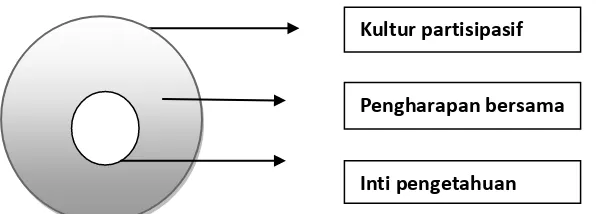 Gambar 1 : Tiga Lapisan Communications Excellence (Prayudi, 2008:167) 