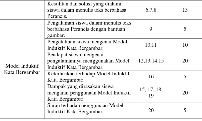 Tabel 3. 4 Observasi Kegiatan Pembelajaran dengan Menggunakan Model Induktif Kata Bergambar 