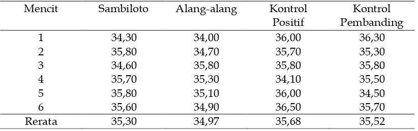 Tabel 4.1 Suhu Mencit Sebelum Induksi Demam (Derajat Celcius) 