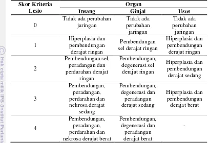 Tabel 1 Nilai skor lesio histopatologi organ