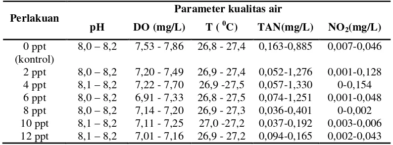 Tabel 3 Rata – rata tingkat konsumsi pakan ikan mas (g)  yang dipelihara di mediasalinitas 2 ppt hingga 12 ppt pada awal dan akhir penelitian