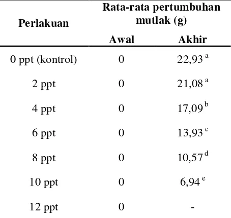 Tabel 4 Rata – rata pertumbuhan mutlak ikan mas (g) yang dipelihara di mediasalinitas 2 ppt hingga 12 ppt pada awal dan akhir penelitian