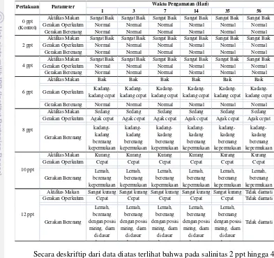 Tabel 6 Gejala klinis ikan mas yang dipelihara  pada salinitas 2 ppt hingga 12 pptselama 56 hari