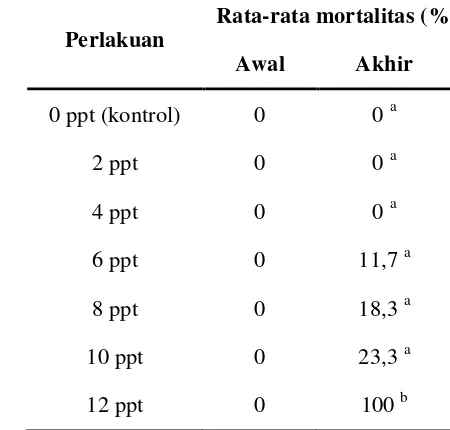 Tabel 7 Rata – rata mortalitas ikan mas (%) yang dipelihara di media salinitas 2ppt hingga 12 ppt pada awal dan akhir penelitian
