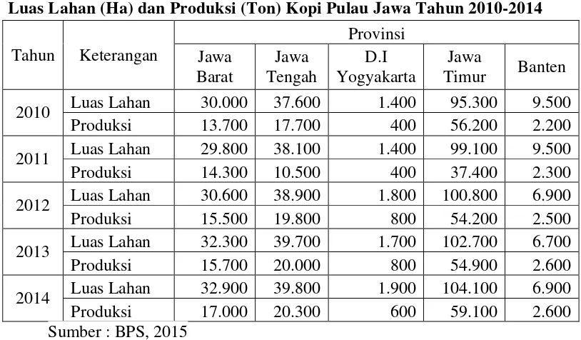 Tabel 1.2 Luas Lahan (Ha) dan Produksi (Ton) Kopi Pulau Jawa Tahun 2010-2014 