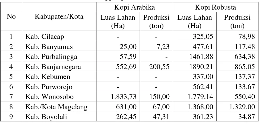 Tabel 1.3 Luas Lahan dan Produksi Kopi Arabika dan Kopi Robusta Kabupaten 