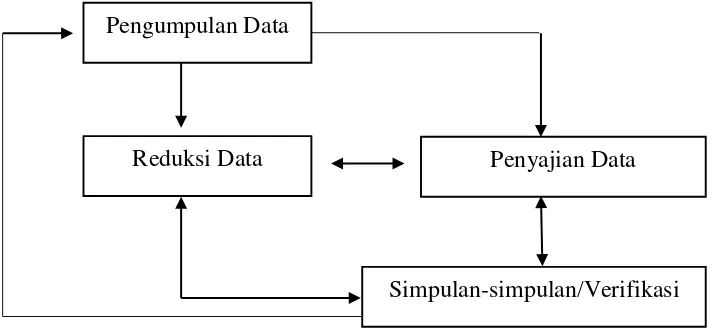 Gambar 3.1 Komponen-Komponen Analisis Data Model Interaktif Sumber : Miles dan Huberman dalam Sugiyono, 2011 