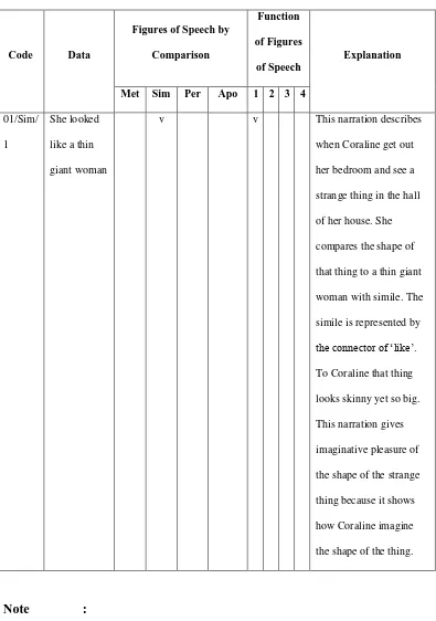 Table 1. Example Data sheet of Types and Functions of Figures of Speech by Comparison in Coraline  