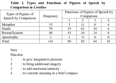 Table 2. Types and Functions of Figures of Speech by Comparison in  