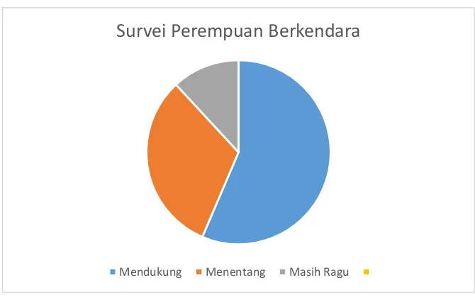 Figure 1 Survey Perempuan Mengemudi (Rajkhan, 2014:26) 